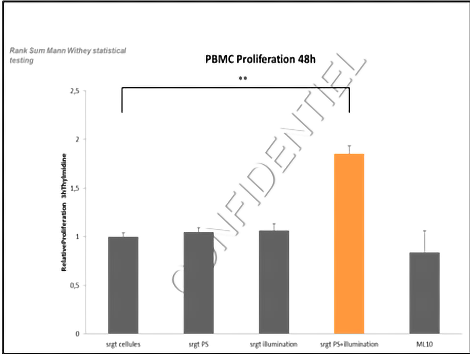 Graphique PBMC Proliferation 48h